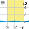 Seaside Park, NJ tide chart for Saturday, April 12, 2025