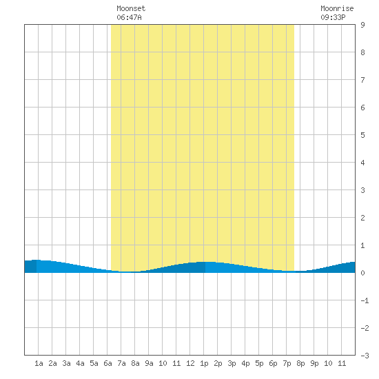Seaside Park, NJ tide chart for Monday, April 14, 2025