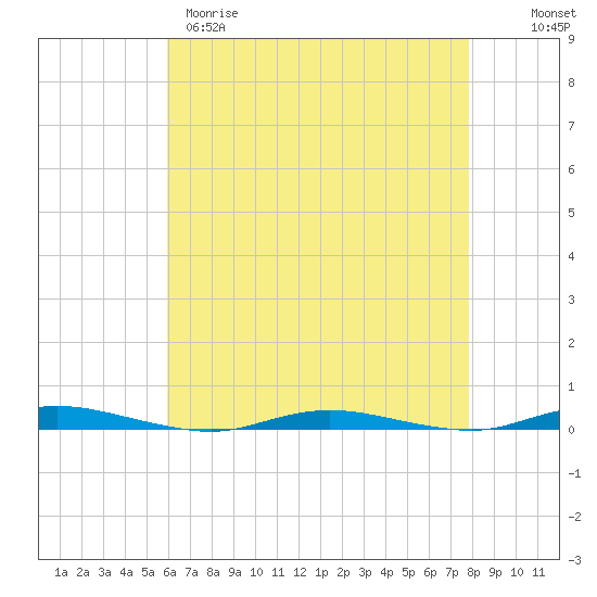 Seaside Park, NJ tide chart for Tuesday, April 29, 2025