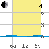 Seaside Park, NJ tide chart for Sunday, May 4, 2025