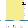 Seaside Park, NJ tide chart for Saturday, June 21, 2025