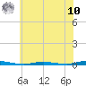 Seaside Park, NJ tide chart for Thursday, July 10, 2025