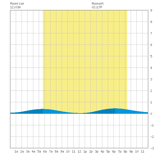 Seaside Park, NJ tide chart for Friday, July 18, 2025