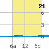 Seaside Park, NJ tide chart for Monday, July 21, 2025