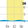 Seaside Park, NJ tide chart for Wednesday, July 30, 2025