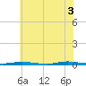 Seaside Park, NJ tide chart for Thursday, July 3, 2025