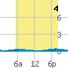 Seaside Park, NJ tide chart for Friday, July 4, 2025