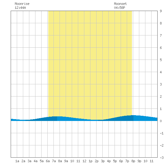 Seaside Park, NJ tide chart for Monday, August 18, 2025
