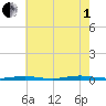 Seaside Park, NJ tide chart for Friday, August 1, 2025