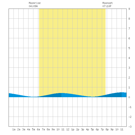 Seaside Park, NJ tide chart for Thursday, August 21, 2025