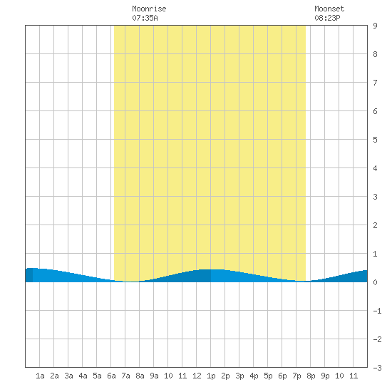 Seaside Park, NJ tide chart for Sunday, August 24, 2025