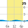 Seaside Park, NJ tide chart for Monday, August 25, 2025