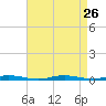 Seaside Park, NJ tide chart for Tuesday, August 26, 2025