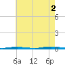 Seaside Park, NJ tide chart for Saturday, August 2, 2025
