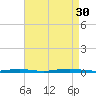 Seaside Park, NJ tide chart for Saturday, August 30, 2025