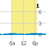 Seaside Park, NJ tide chart for Monday, September 1, 2025