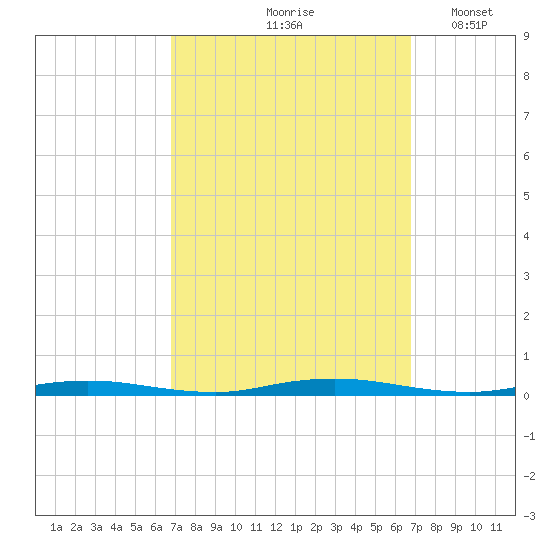 Seaside Park, NJ tide chart for Friday, September 26, 2025