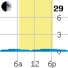 Seaside Park, NJ tide chart for Monday, September 29, 2025