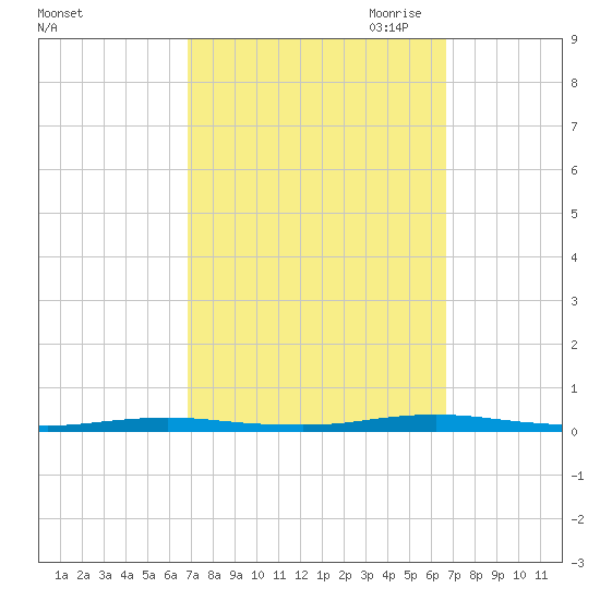 Seaside Park, NJ tide chart for Tuesday, September 30, 2025