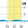 Seaside Park, NJ tide chart for Friday, October 10, 2025