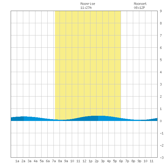 Seaside Park, NJ tide chart for Saturday, October 25, 2025