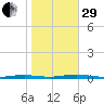 Seaside Park, NJ tide chart for Wednesday, October 29, 2025