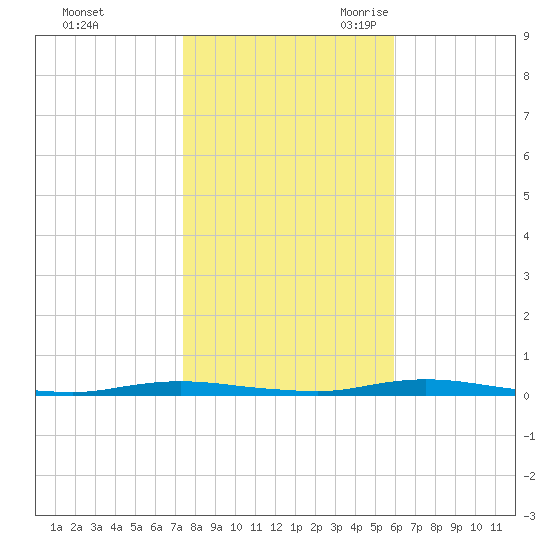 Seaside Park, NJ tide chart for Friday, October 31, 2025