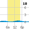 Seaside Park, NJ tide chart for Monday, November 10, 2025