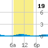 Seaside Park, NJ tide chart for Wednesday, November 19, 2025