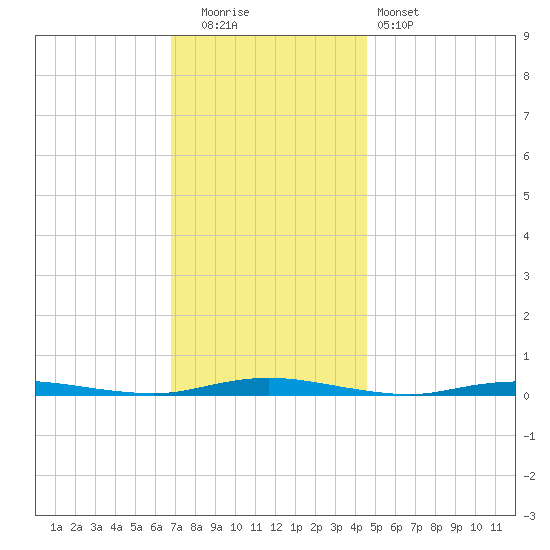 Seaside Park, NJ tide chart for Friday, November 21, 2025