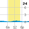Seaside Park, NJ tide chart for Monday, November 24, 2025