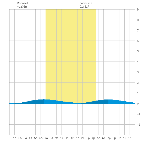 Seaside Park, NJ tide chart for Sunday, November 30, 2025