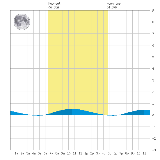 Seaside Park, NJ tide chart for Wednesday, November 5, 2025