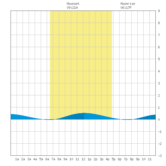 Seaside Park, NJ tide chart for Friday, November 7, 2025