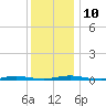 Seaside Park, NJ tide chart for Wednesday, December 10, 2025