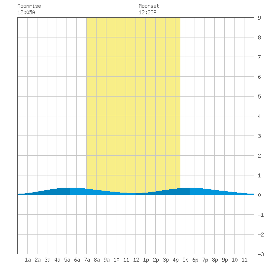 Seaside Park, NJ tide chart for Friday, December 12, 2025
