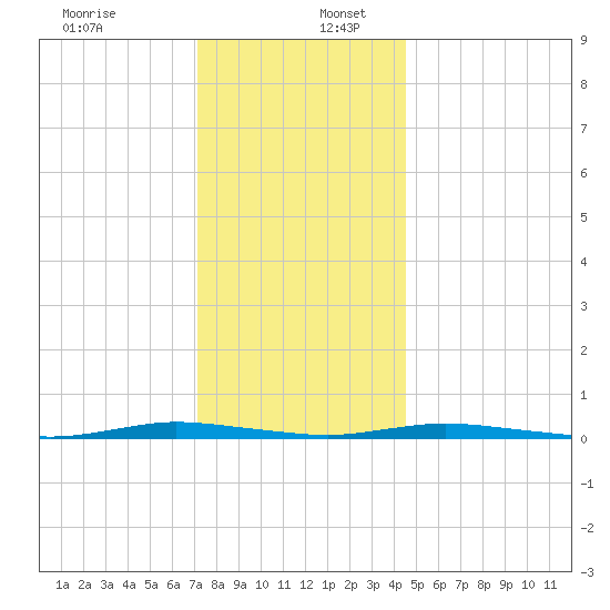 Seaside Park, NJ tide chart for Saturday, December 13, 2025