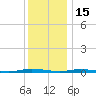Seaside Park, NJ tide chart for Monday, December 15, 2025