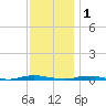 Seaside Park, NJ tide chart for Monday, December 1, 2025