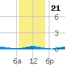 Seaside Park, NJ tide chart for Sunday, December 21, 2025