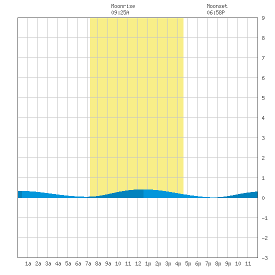 Seaside Park, NJ tide chart for Monday, December 22, 2025