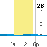 Seaside Park, NJ tide chart for Friday, December 26, 2025