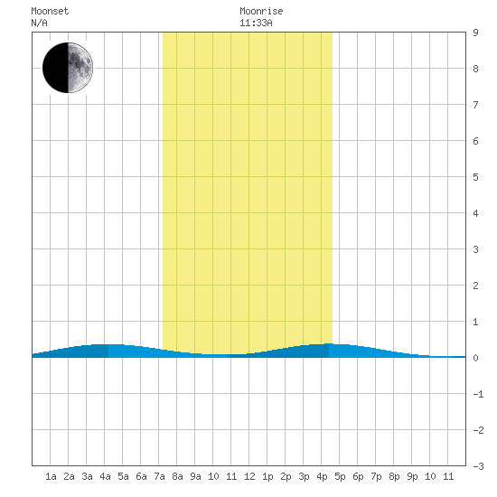 Seaside Park, NJ tide chart for Saturday, December 27, 2025