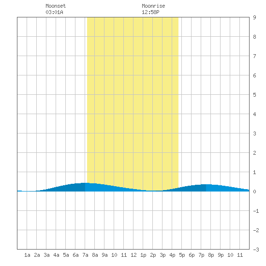 Seaside Park, NJ tide chart for Tuesday, December 30, 2025