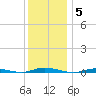 Seaside Park, NJ tide chart for Friday, December 5, 2025