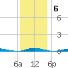 Seaside Park, NJ tide chart for Saturday, December 6, 2025