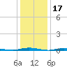 Seaside Park, NJ tide chart for Saturday, January 17, 2026