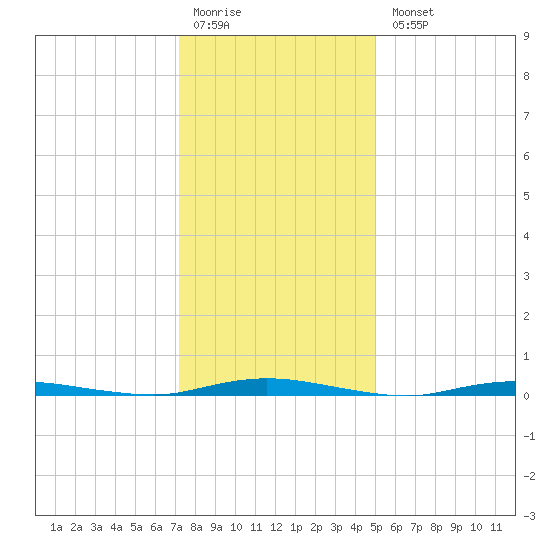 Seaside Park, NJ tide chart for Monday, January 19, 2026