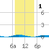 Seaside Park, NJ tide chart for Thursday, January 1, 2026