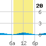 Seaside Park, NJ tide chart for Tuesday, January 20, 2026